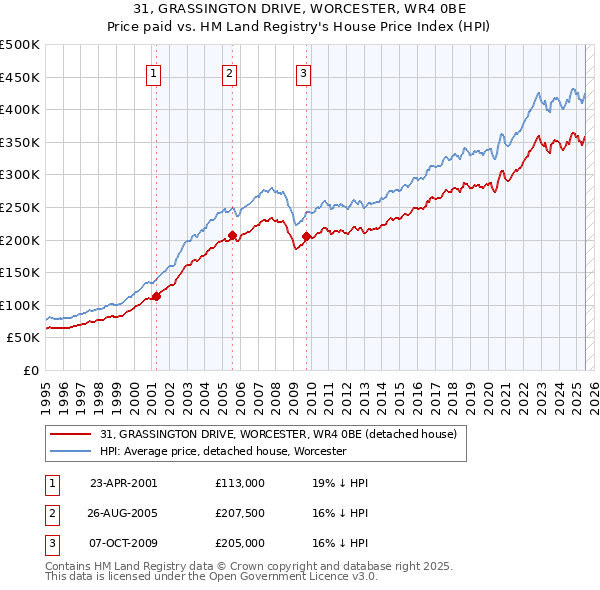 31, GRASSINGTON DRIVE, WORCESTER, WR4 0BE: Price paid vs HM Land Registry's House Price Index
