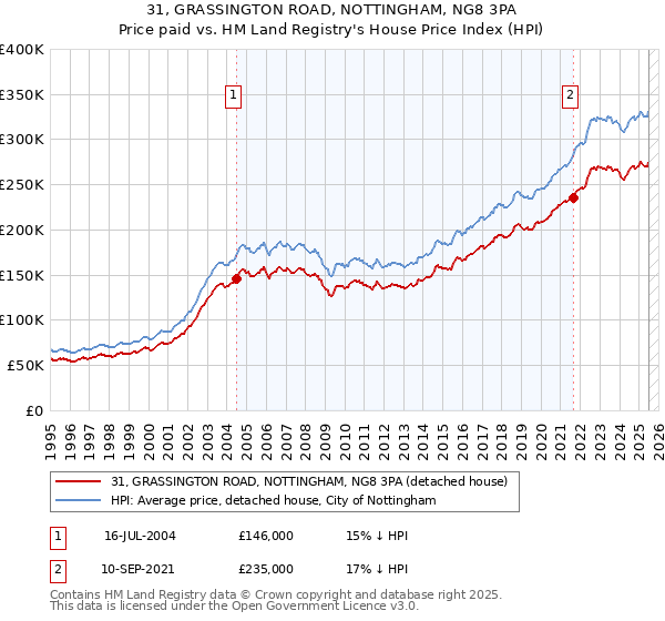 31, GRASSINGTON ROAD, NOTTINGHAM, NG8 3PA: Price paid vs HM Land Registry's House Price Index