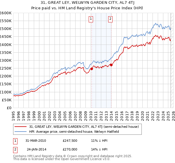 31, GREAT LEY, WELWYN GARDEN CITY, AL7 4TJ: Price paid vs HM Land Registry's House Price Index