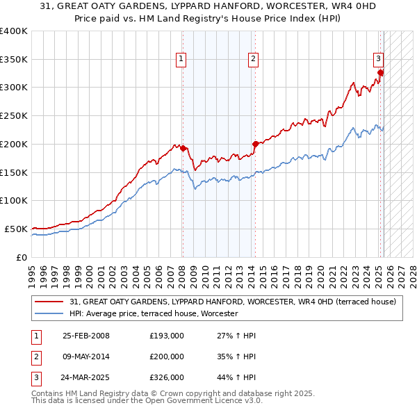 31, GREAT OATY GARDENS, LYPPARD HANFORD, WORCESTER, WR4 0HD: Price paid vs HM Land Registry's House Price Index