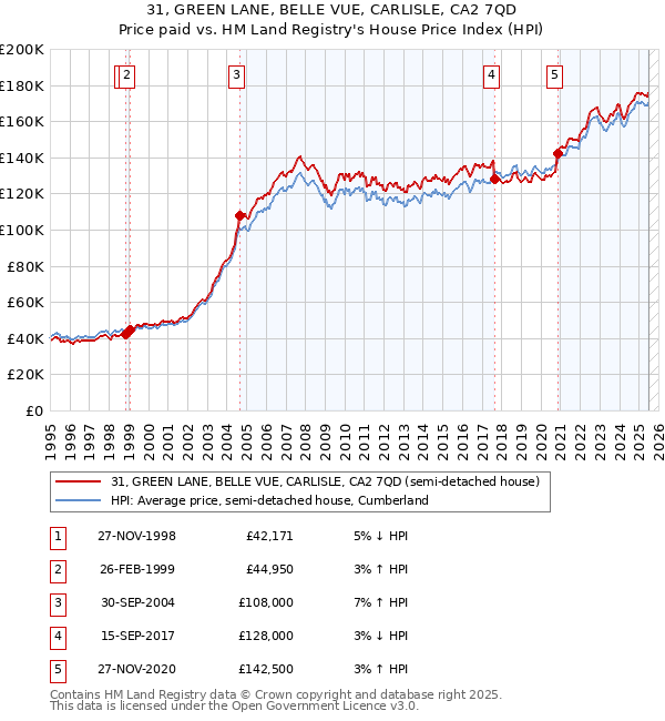 31, GREEN LANE, BELLE VUE, CARLISLE, CA2 7QD: Price paid vs HM Land Registry's House Price Index