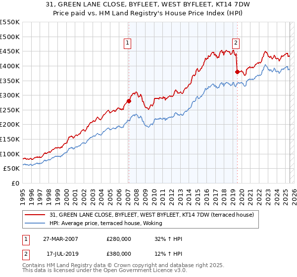 31, GREEN LANE CLOSE, BYFLEET, WEST BYFLEET, KT14 7DW: Price paid vs HM Land Registry's House Price Index