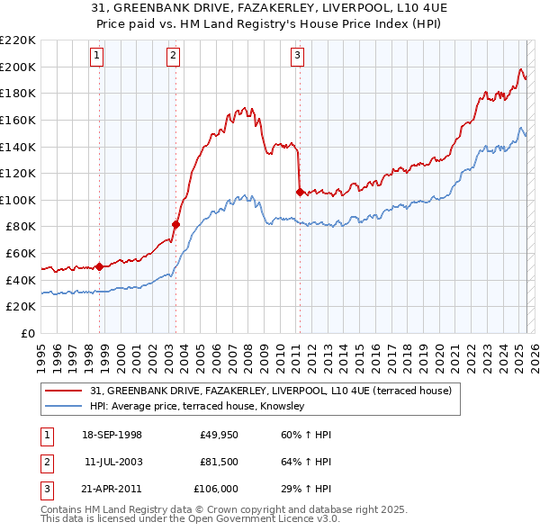 31, GREENBANK DRIVE, FAZAKERLEY, LIVERPOOL, L10 4UE: Price paid vs HM Land Registry's House Price Index