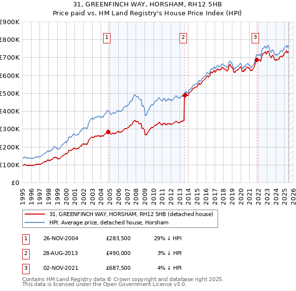 31, GREENFINCH WAY, HORSHAM, RH12 5HB: Price paid vs HM Land Registry's House Price Index