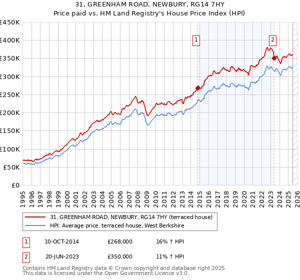 31, GREENHAM ROAD, NEWBURY, RG14 7HY: Price paid vs HM Land Registry's House Price Index