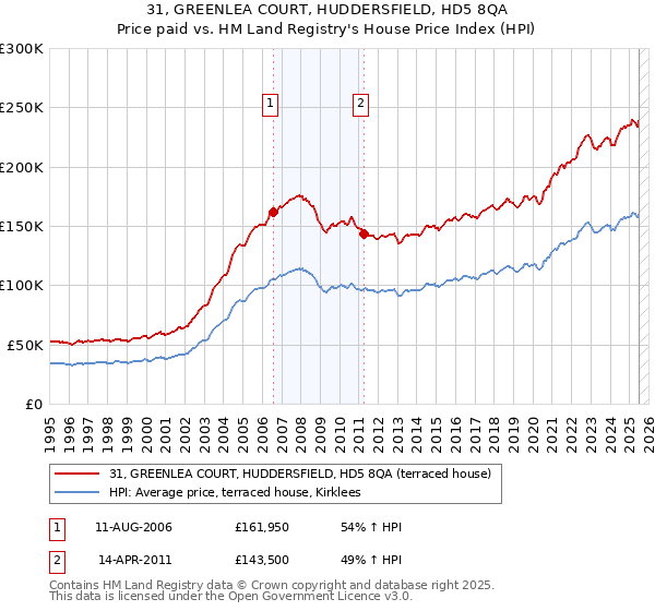 31, GREENLEA COURT, HUDDERSFIELD, HD5 8QA: Price paid vs HM Land Registry's House Price Index