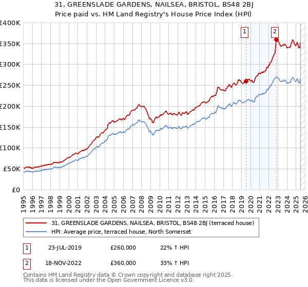 31, GREENSLADE GARDENS, NAILSEA, BRISTOL, BS48 2BJ: Price paid vs HM Land Registry's House Price Index