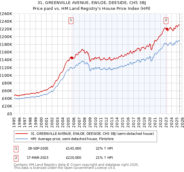 31, GREENVILLE AVENUE, EWLOE, DEESIDE, CH5 3BJ: Price paid vs HM Land Registry's House Price Index