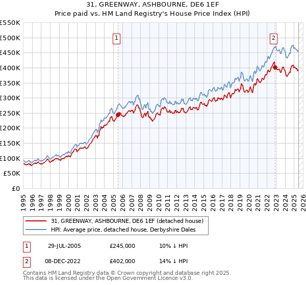 31, GREENWAY, ASHBOURNE, DE6 1EF: Price paid vs HM Land Registry's House Price Index