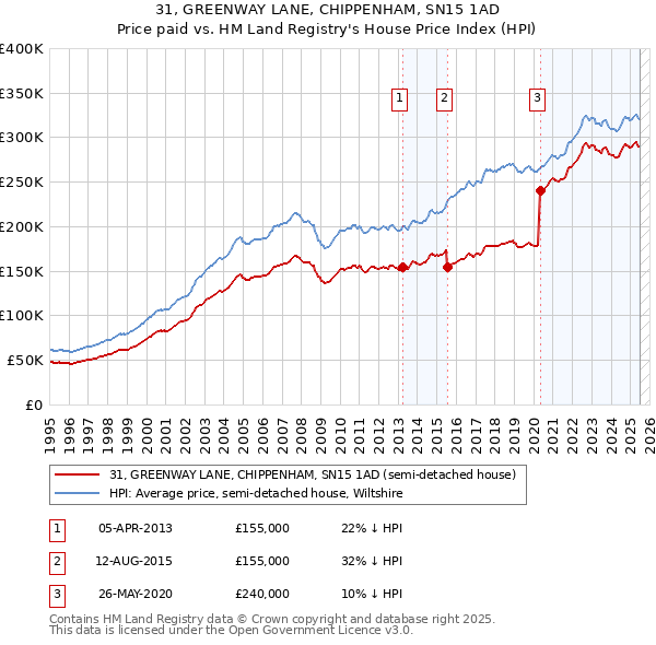 31, GREENWAY LANE, CHIPPENHAM, SN15 1AD: Price paid vs HM Land Registry's House Price Index