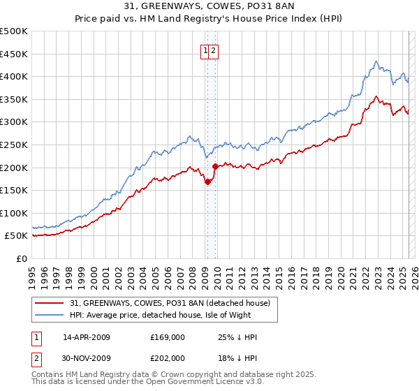 31, GREENWAYS, COWES, PO31 8AN: Price paid vs HM Land Registry's House Price Index