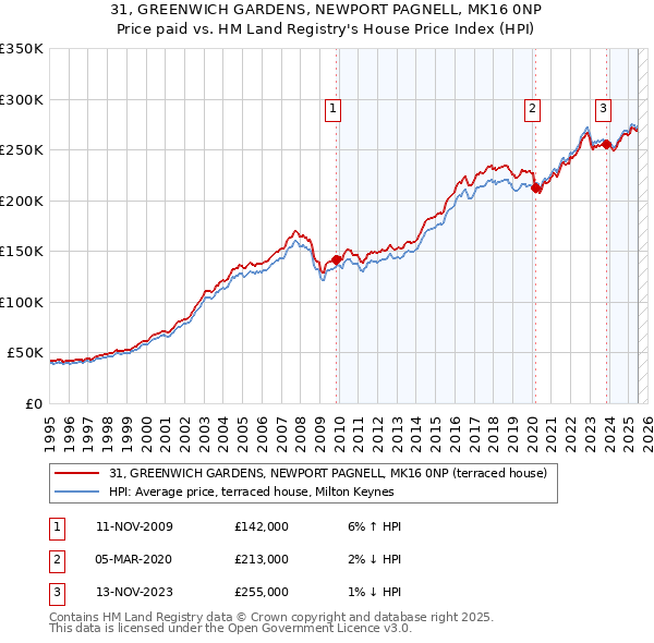 31, GREENWICH GARDENS, NEWPORT PAGNELL, MK16 0NP: Price paid vs HM Land Registry's House Price Index