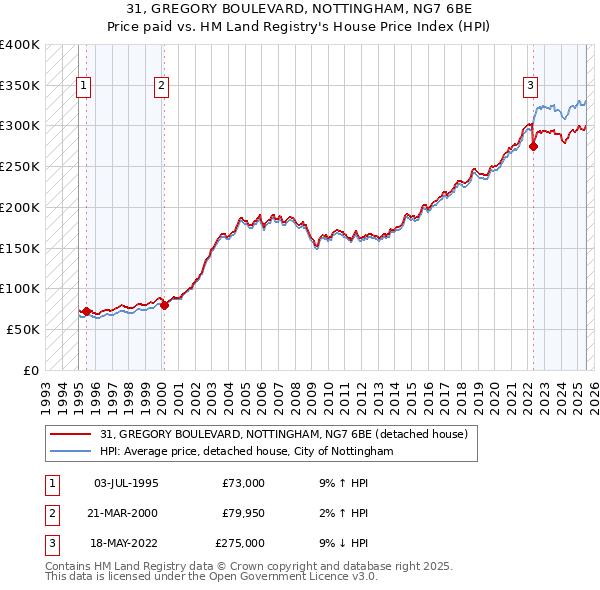 31, GREGORY BOULEVARD, NOTTINGHAM, NG7 6BE: Price paid vs HM Land Registry's House Price Index