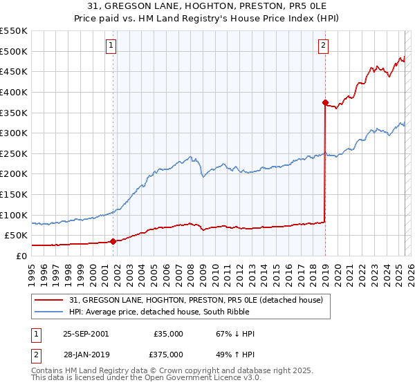 31, GREGSON LANE, HOGHTON, PRESTON, PR5 0LE: Price paid vs HM Land Registry's House Price Index