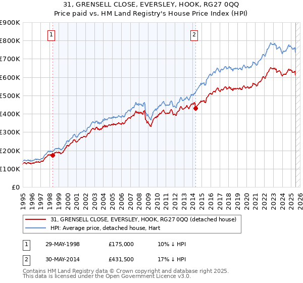 31, GRENSELL CLOSE, EVERSLEY, HOOK, RG27 0QQ: Price paid vs HM Land Registry's House Price Index