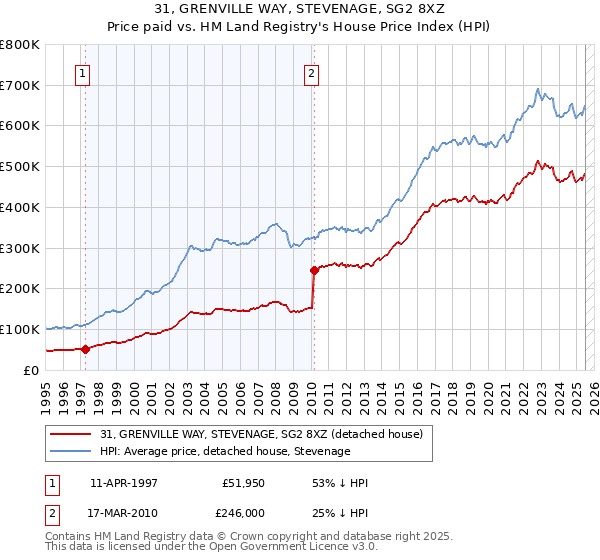 31, GRENVILLE WAY, STEVENAGE, SG2 8XZ: Price paid vs HM Land Registry's House Price Index