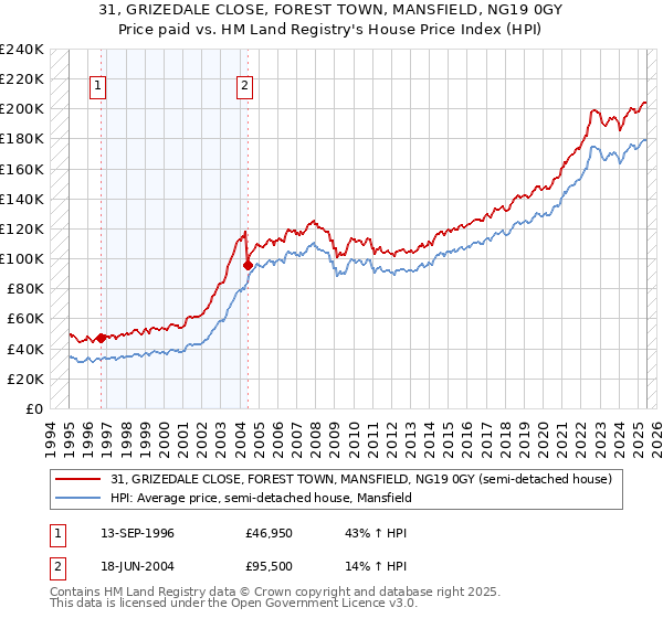 31, GRIZEDALE CLOSE, FOREST TOWN, MANSFIELD, NG19 0GY: Price paid vs HM Land Registry's House Price Index