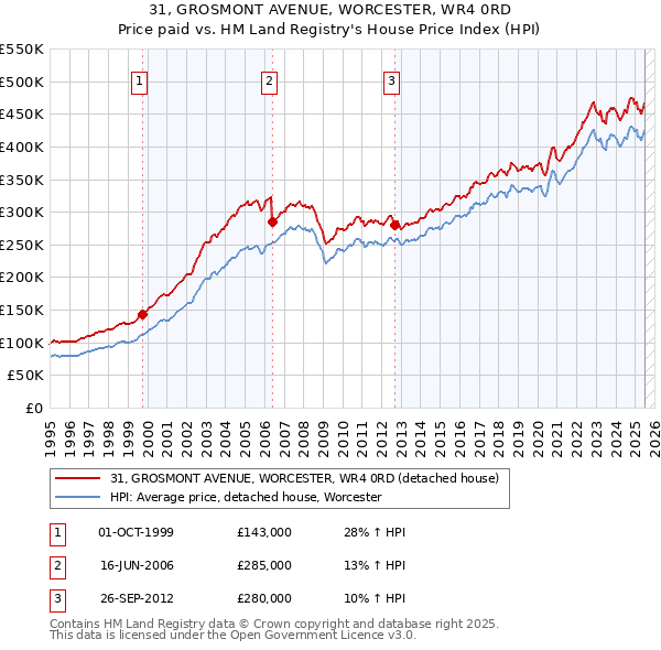 31, GROSMONT AVENUE, WORCESTER, WR4 0RD: Price paid vs HM Land Registry's House Price Index