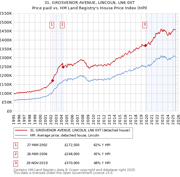 31, GROSVENOR AVENUE, LINCOLN, LN6 0XT: Price paid vs HM Land Registry's House Price Index