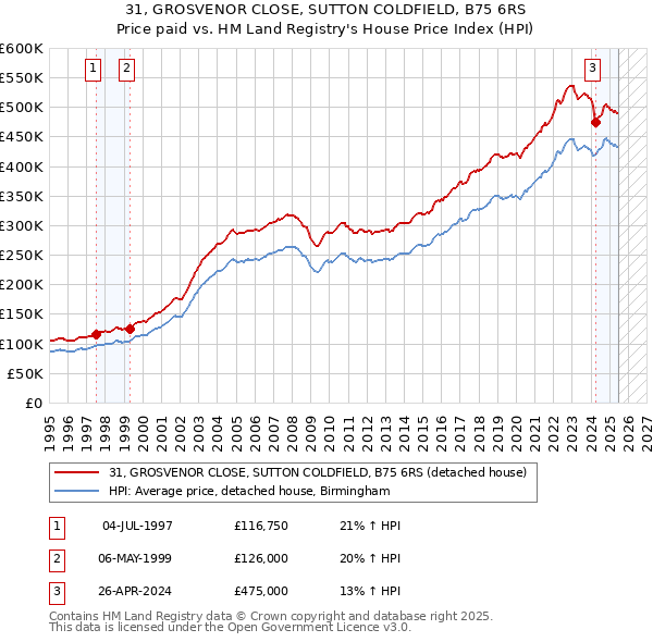 31, GROSVENOR CLOSE, SUTTON COLDFIELD, B75 6RS: Price paid vs HM Land Registry's House Price Index