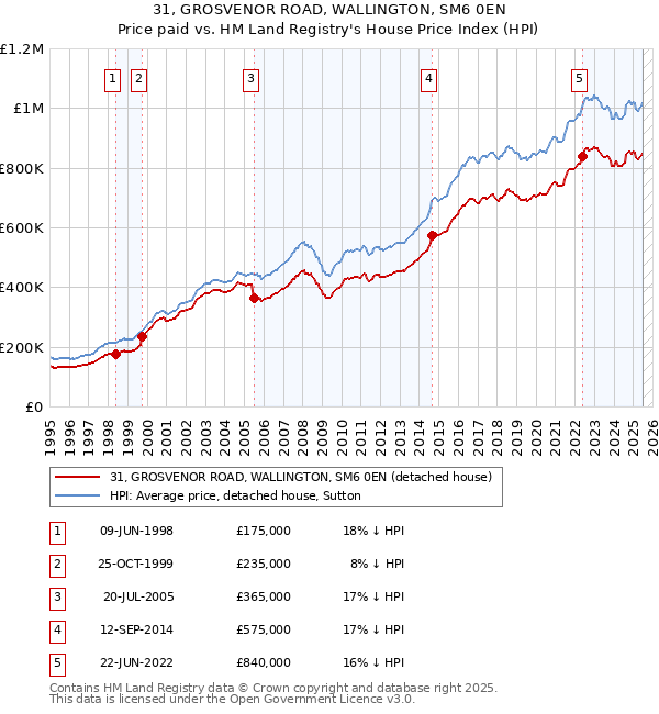 31, GROSVENOR ROAD, WALLINGTON, SM6 0EN: Price paid vs HM Land Registry's House Price Index