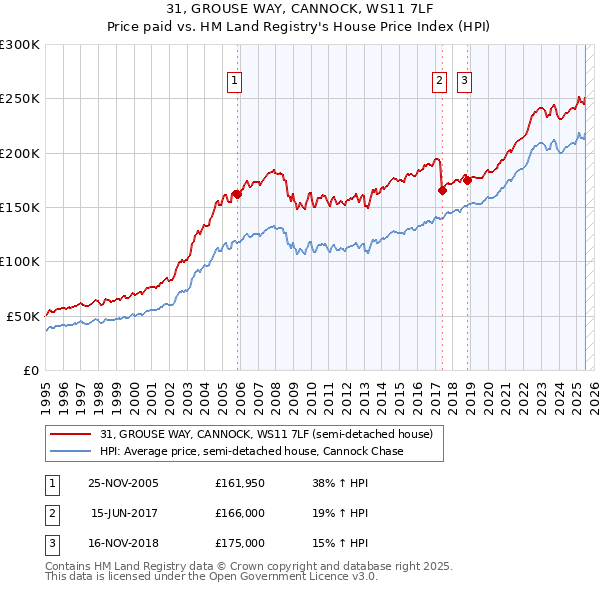 31, GROUSE WAY, CANNOCK, WS11 7LF: Price paid vs HM Land Registry's House Price Index