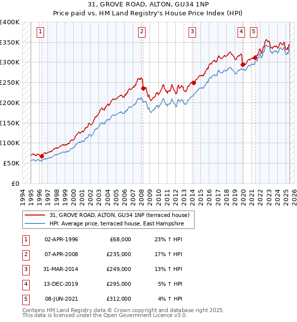 31, GROVE ROAD, ALTON, GU34 1NP: Price paid vs HM Land Registry's House Price Index