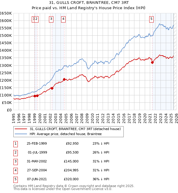 31, GULLS CROFT, BRAINTREE, CM7 3RT: Price paid vs HM Land Registry's House Price Index