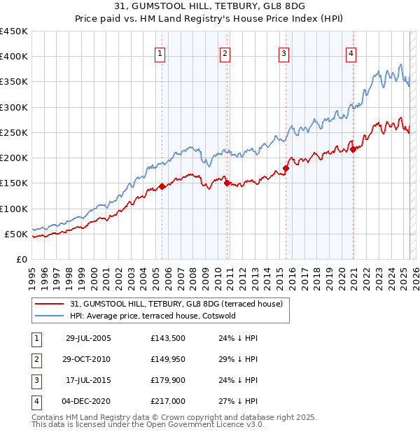 31, GUMSTOOL HILL, TETBURY, GL8 8DG: Price paid vs HM Land Registry's House Price Index