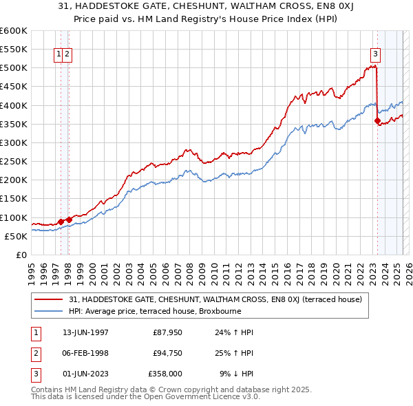 31, HADDESTOKE GATE, CHESHUNT, WALTHAM CROSS, EN8 0XJ: Price paid vs HM Land Registry's House Price Index
