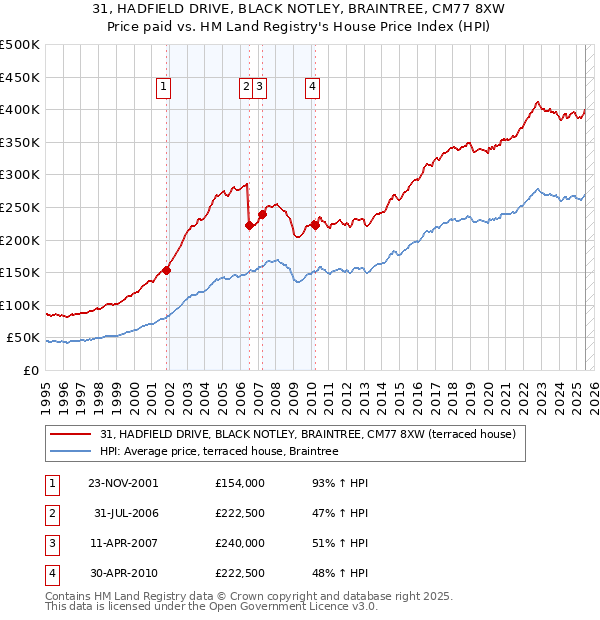 31, HADFIELD DRIVE, BLACK NOTLEY, BRAINTREE, CM77 8XW: Price paid vs HM Land Registry's House Price Index