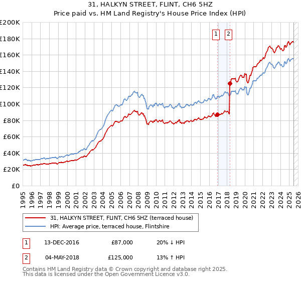31, HALKYN STREET, FLINT, CH6 5HZ: Price paid vs HM Land Registry's House Price Index
