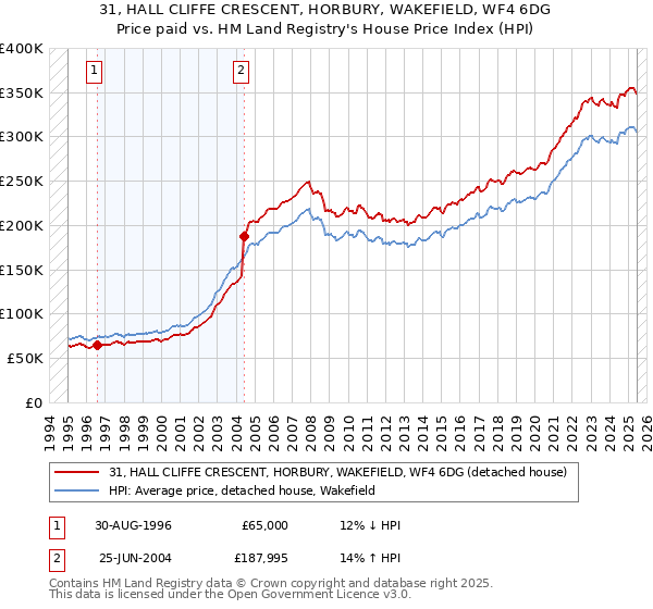 31, HALL CLIFFE CRESCENT, HORBURY, WAKEFIELD, WF4 6DG: Price paid vs HM Land Registry's House Price Index