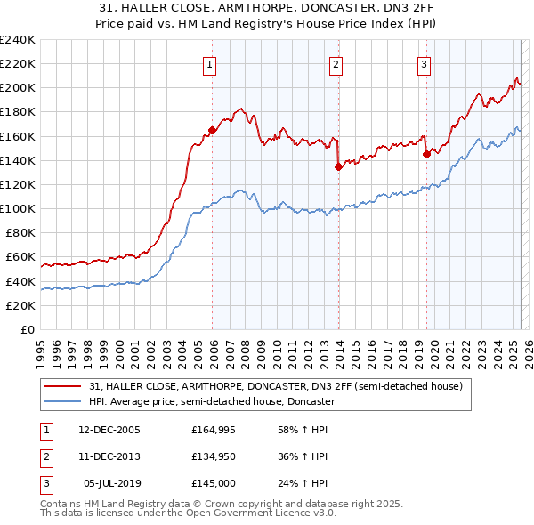 31, HALLER CLOSE, ARMTHORPE, DONCASTER, DN3 2FF: Price paid vs HM Land Registry's House Price Index