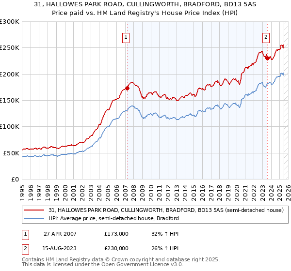 31, HALLOWES PARK ROAD, CULLINGWORTH, BRADFORD, BD13 5AS: Price paid vs HM Land Registry's House Price Index