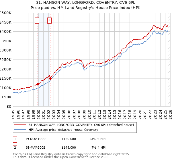 31, HANSON WAY, LONGFORD, COVENTRY, CV6 6PL: Price paid vs HM Land Registry's House Price Index