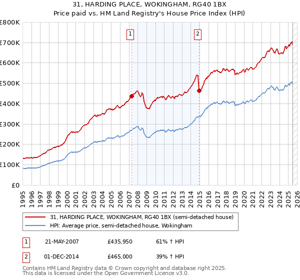 31, HARDING PLACE, WOKINGHAM, RG40 1BX: Price paid vs HM Land Registry's House Price Index