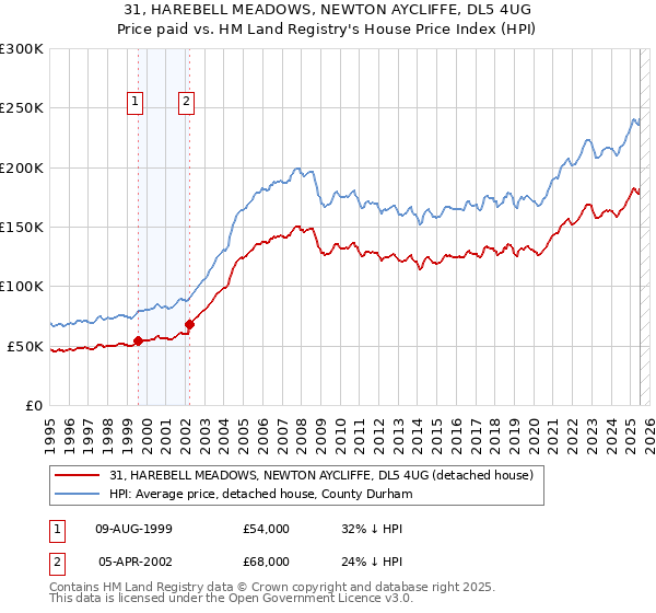 31, HAREBELL MEADOWS, NEWTON AYCLIFFE, DL5 4UG: Price paid vs HM Land Registry's House Price Index