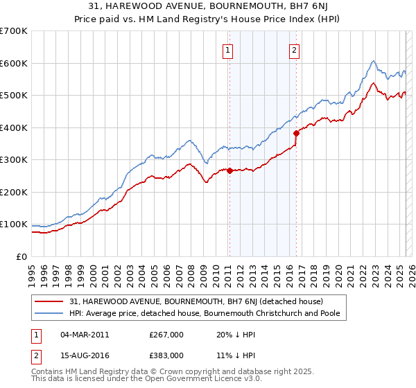 31, HAREWOOD AVENUE, BOURNEMOUTH, BH7 6NJ: Price paid vs HM Land Registry's House Price Index