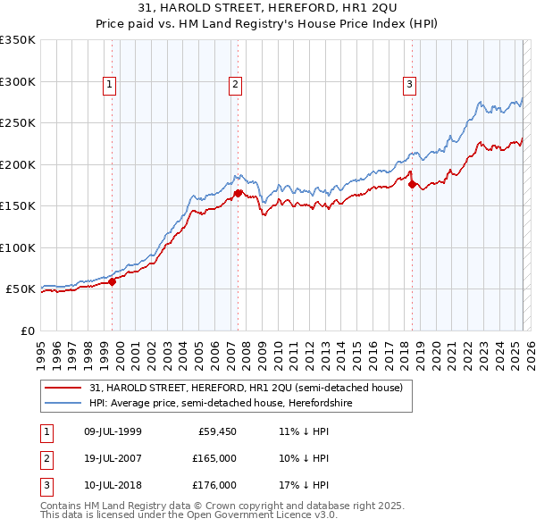 31, HAROLD STREET, HEREFORD, HR1 2QU: Price paid vs HM Land Registry's House Price Index