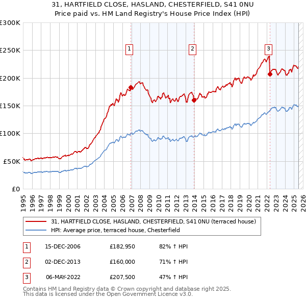 31, HARTFIELD CLOSE, HASLAND, CHESTERFIELD, S41 0NU: Price paid vs HM Land Registry's House Price Index
