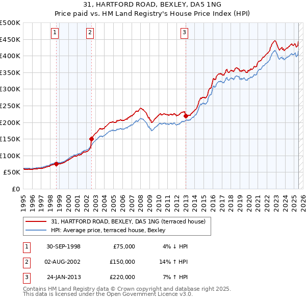 31, HARTFORD ROAD, BEXLEY, DA5 1NG: Price paid vs HM Land Registry's House Price Index