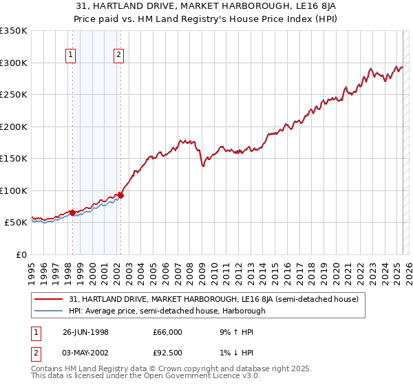 31, HARTLAND DRIVE, MARKET HARBOROUGH, LE16 8JA: Price paid vs HM Land Registry's House Price Index