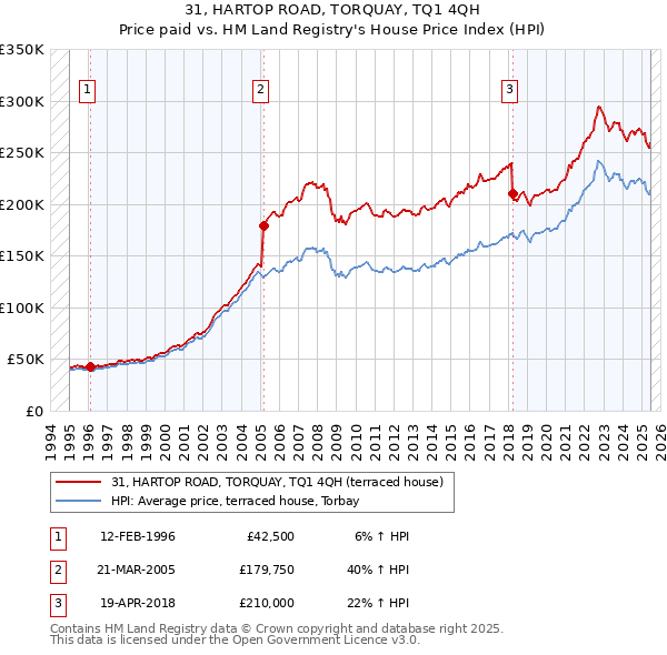 31, HARTOP ROAD, TORQUAY, TQ1 4QH: Price paid vs HM Land Registry's House Price Index