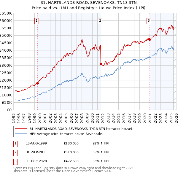 31, HARTSLANDS ROAD, SEVENOAKS, TN13 3TN: Price paid vs HM Land Registry's House Price Index