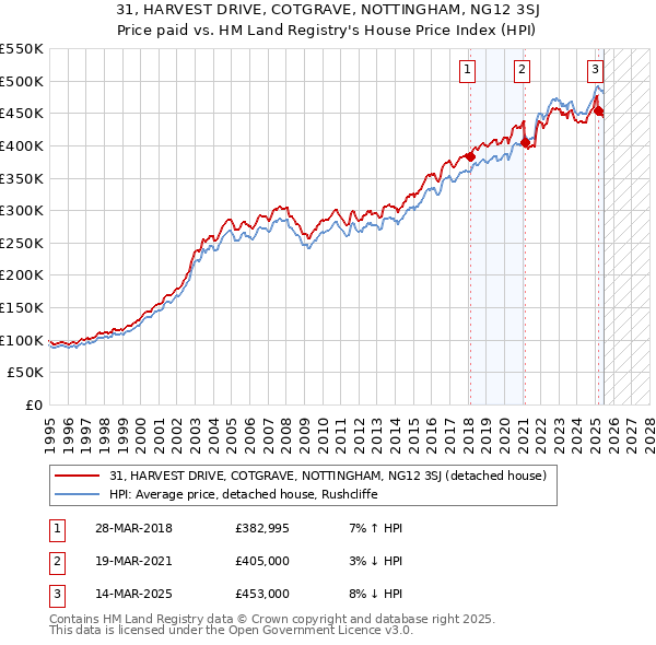 31, HARVEST DRIVE, COTGRAVE, NOTTINGHAM, NG12 3SJ: Price paid vs HM Land Registry's House Price Index