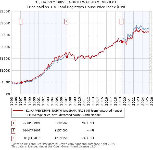 31, HARVEY DRIVE, NORTH WALSHAM, NR28 0TJ: Price paid vs HM Land Registry's House Price Index