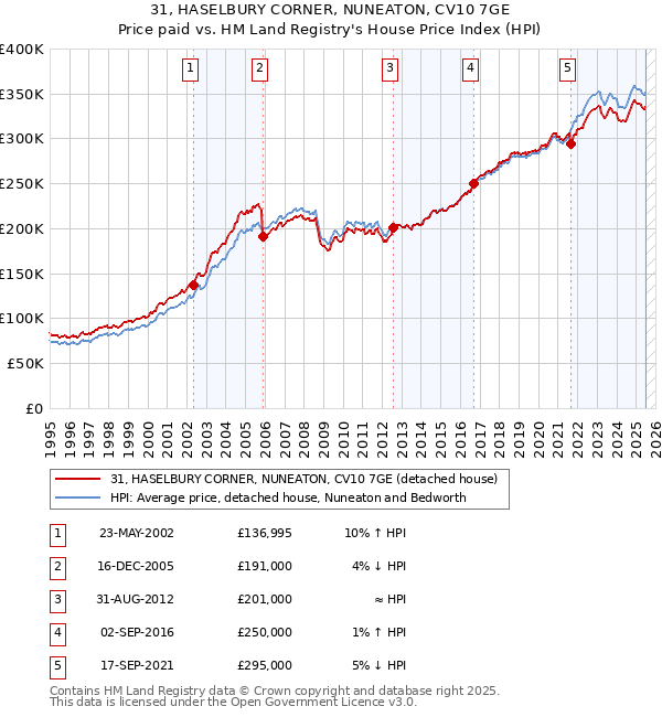31, HASELBURY CORNER, NUNEATON, CV10 7GE: Price paid vs HM Land Registry's House Price Index