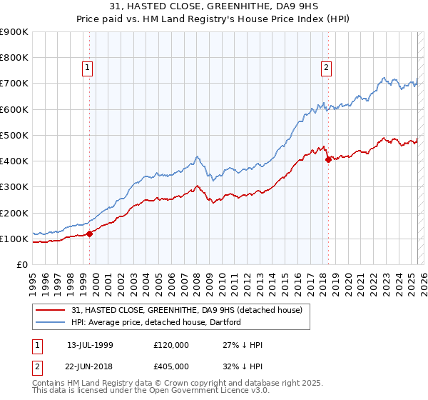 31, HASTED CLOSE, GREENHITHE, DA9 9HS: Price paid vs HM Land Registry's House Price Index