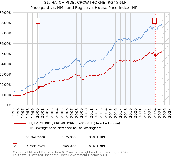 31, HATCH RIDE, CROWTHORNE, RG45 6LF: Price paid vs HM Land Registry's House Price Index